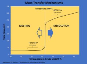 FeV-Disolution-Time-Versus-Vanadium_1000