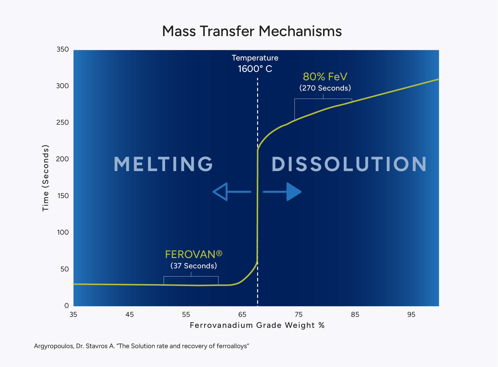 Ferovan melting and dissolution chart
